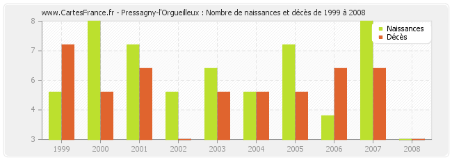 Pressagny-l'Orgueilleux : Nombre de naissances et décès de 1999 à 2008