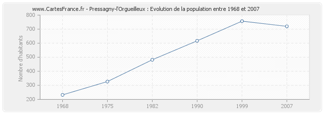 Population Pressagny-l'Orgueilleux