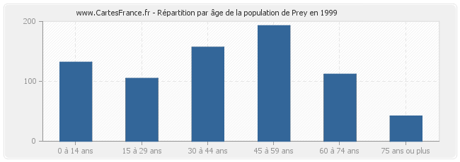 Répartition par âge de la population de Prey en 1999
