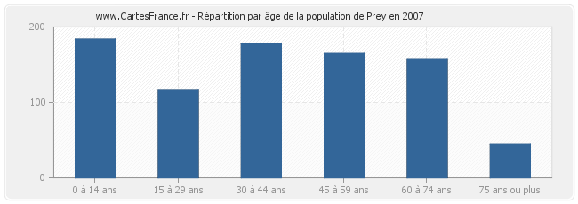 Répartition par âge de la population de Prey en 2007