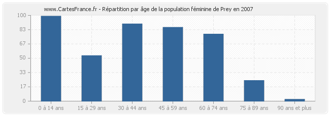 Répartition par âge de la population féminine de Prey en 2007