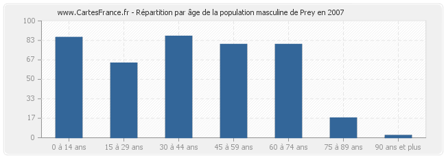 Répartition par âge de la population masculine de Prey en 2007
