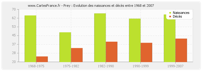 Prey : Evolution des naissances et décès entre 1968 et 2007