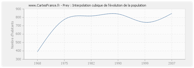 Prey : Interpolation cubique de l'évolution de la population