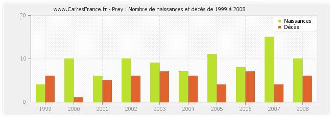 Prey : Nombre de naissances et décès de 1999 à 2008