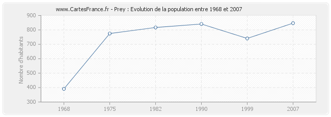 Population Prey