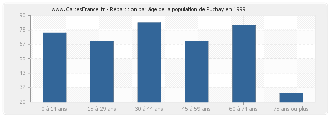 Répartition par âge de la population de Puchay en 1999