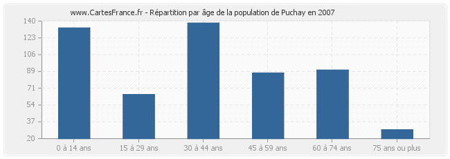 Répartition par âge de la population de Puchay en 2007