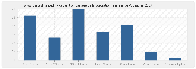 Répartition par âge de la population féminine de Puchay en 2007