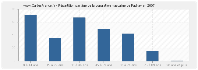 Répartition par âge de la population masculine de Puchay en 2007