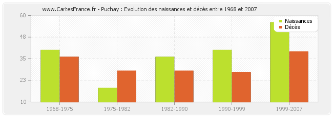 Puchay : Evolution des naissances et décès entre 1968 et 2007