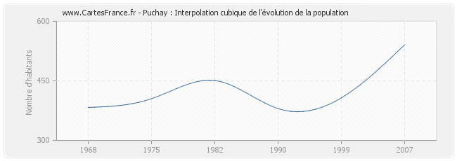 Puchay : Interpolation cubique de l'évolution de la population