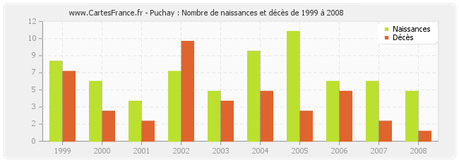 Puchay : Nombre de naissances et décès de 1999 à 2008