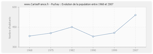 Population Puchay