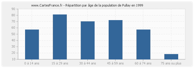 Répartition par âge de la population de Pullay en 1999
