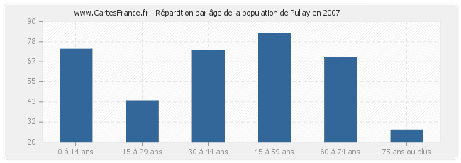 Répartition par âge de la population de Pullay en 2007