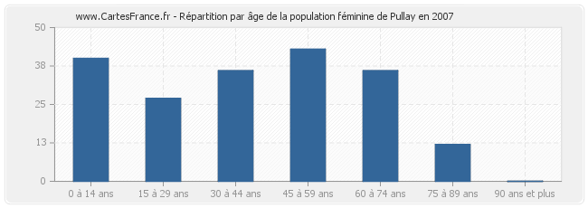 Répartition par âge de la population féminine de Pullay en 2007