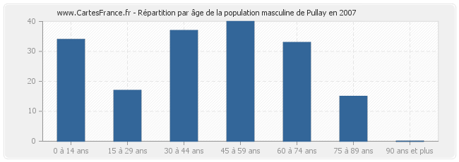 Répartition par âge de la population masculine de Pullay en 2007