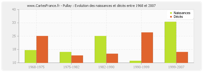Pullay : Evolution des naissances et décès entre 1968 et 2007