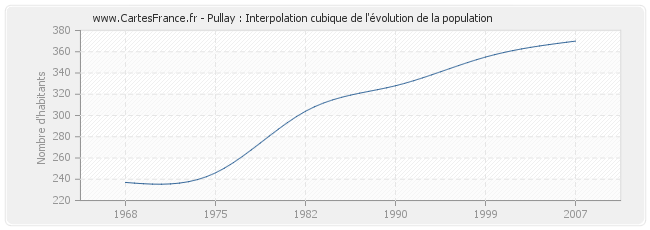 Pullay : Interpolation cubique de l'évolution de la population