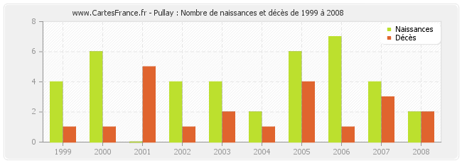 Pullay : Nombre de naissances et décès de 1999 à 2008