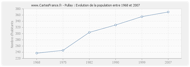 Population Pullay