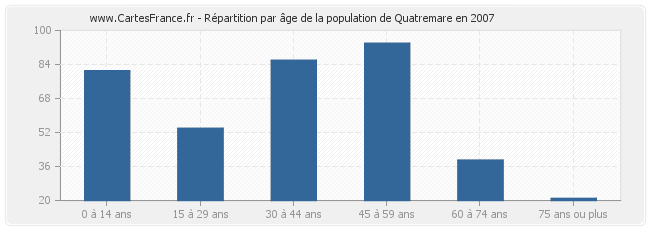 Répartition par âge de la population de Quatremare en 2007