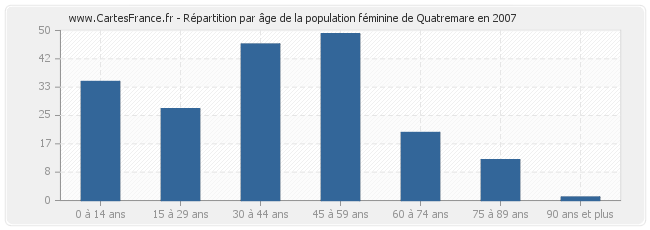 Répartition par âge de la population féminine de Quatremare en 2007