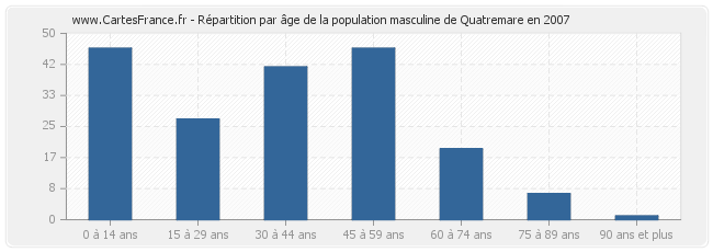 Répartition par âge de la population masculine de Quatremare en 2007