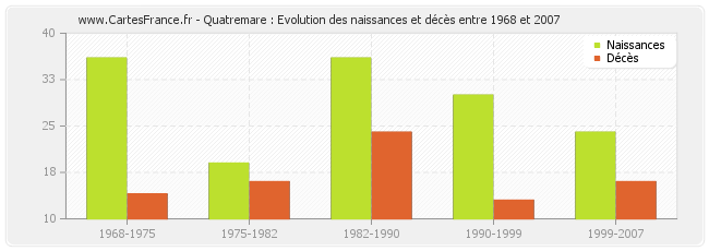 Quatremare : Evolution des naissances et décès entre 1968 et 2007
