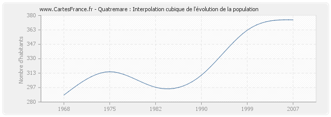 Quatremare : Interpolation cubique de l'évolution de la population