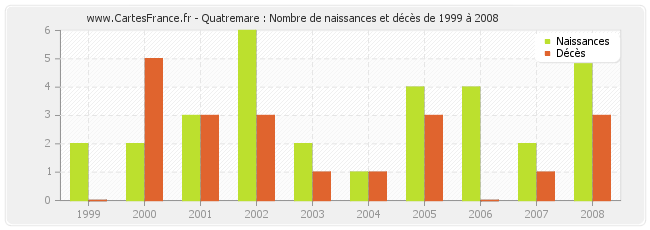 Quatremare : Nombre de naissances et décès de 1999 à 2008