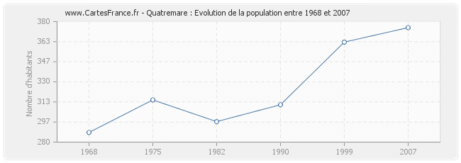 Population Quatremare