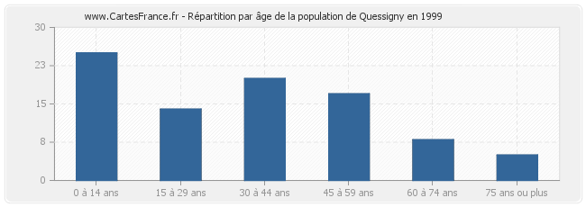 Répartition par âge de la population de Quessigny en 1999