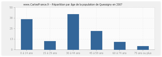 Répartition par âge de la population de Quessigny en 2007