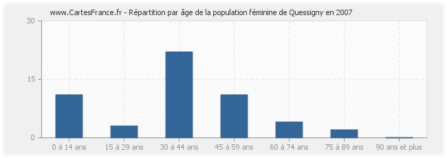 Répartition par âge de la population féminine de Quessigny en 2007