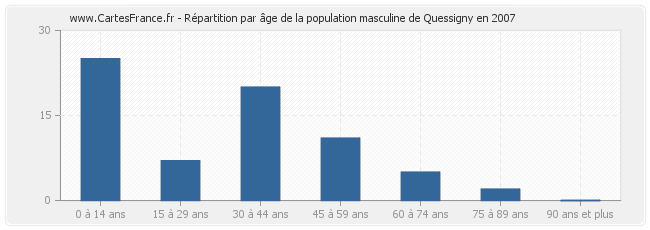 Répartition par âge de la population masculine de Quessigny en 2007