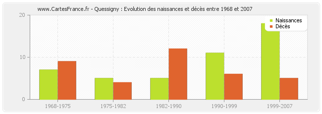 Quessigny : Evolution des naissances et décès entre 1968 et 2007