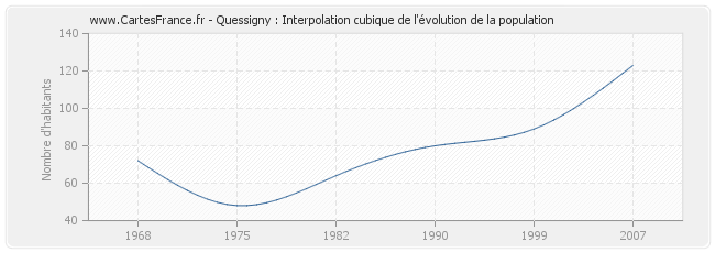 Quessigny : Interpolation cubique de l'évolution de la population