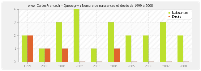 Quessigny : Nombre de naissances et décès de 1999 à 2008
