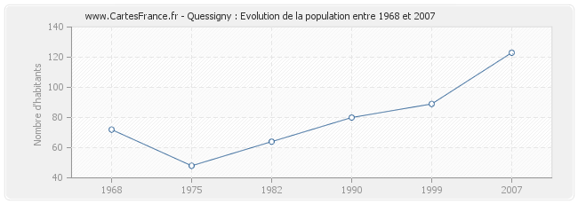Population Quessigny