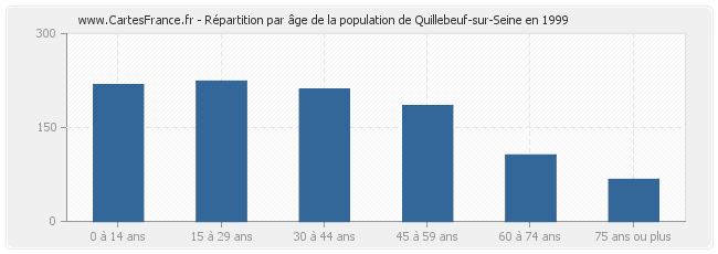 Répartition par âge de la population de Quillebeuf-sur-Seine en 1999