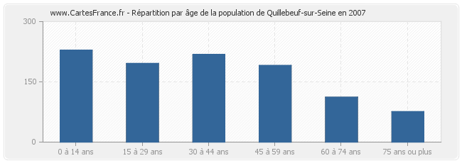 Répartition par âge de la population de Quillebeuf-sur-Seine en 2007