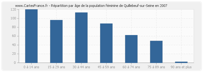 Répartition par âge de la population féminine de Quillebeuf-sur-Seine en 2007