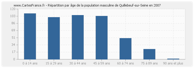 Répartition par âge de la population masculine de Quillebeuf-sur-Seine en 2007
