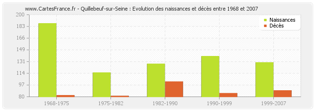 Quillebeuf-sur-Seine : Evolution des naissances et décès entre 1968 et 2007
