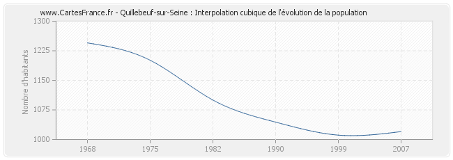 Quillebeuf-sur-Seine : Interpolation cubique de l'évolution de la population