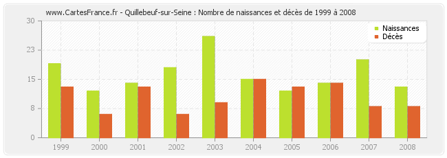 Quillebeuf-sur-Seine : Nombre de naissances et décès de 1999 à 2008