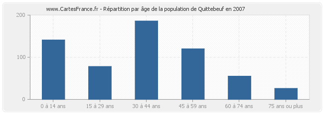 Répartition par âge de la population de Quittebeuf en 2007