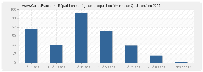 Répartition par âge de la population féminine de Quittebeuf en 2007